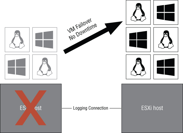 Schematic of 2 penguins and 2 windows icons linked by arrow for VM Failover No Downtime to 3 penguins and 3 windows icons. Below are 2 boxes for ESXi host, where left has an X mark, linked by a line for logging connection.
