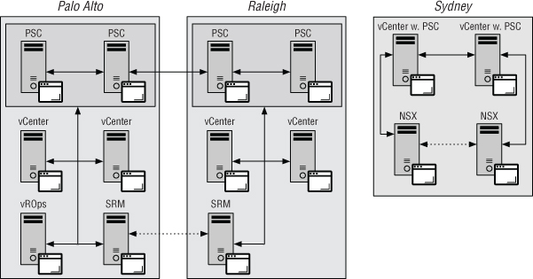 3 Schematics of Platform Services Controller installed as an embedded or external component of vCenter Server, illustrating Palo Alto (left), Raleigh (middle), and Sydney (right).
