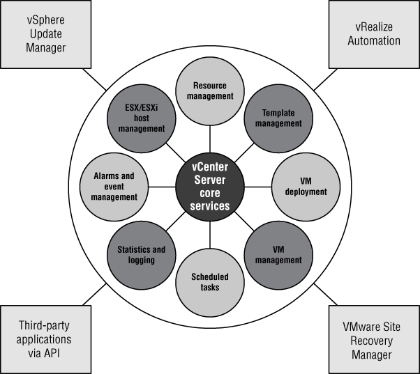 Radial diagram displaying vCenter Server core services centering scheduled tasks, resource management, etc. connected to 4 boxes labeled vrealize Automation, Third-party applications via API, etc.