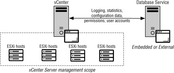 Schematic displaying a 2-headed arrow connecting database service with embedded of external (right) and vCenter connected to a box below for vCenter Server management scope containing 4 sets of ESXi hosts (left).