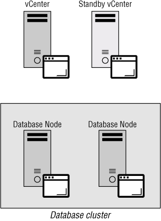 Top: 2 Schematics illustrating vCenter (left) and Standby vCenter (right). Bottom: Schematic displaying 2 Database nodes enclosed by a box labeled Database cluster.