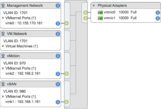 vSphere Standard Switch depicted by a vertical bar connected to port groups and uplinks labeled Management Network, VM Network, vMotion, vSAN, and Physical Adapters.