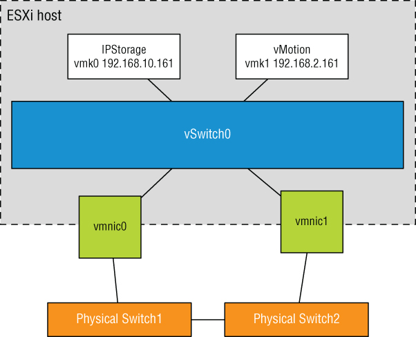 Schematic displaying box labeled vSwitch0 linked to boxes labeled IPStorage vmk0 192.168.10.161, vMotion vmk1 192.168.2.161, vmnic0, and vmnic1. vmnic0 links to physical switch1, etc. with ESXi host indicated.