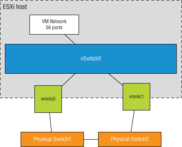 Schematic with a box labeled vSwitch0 linked to boxes labeled VM Network, vmnic0, and vmnic1. Box vmnic0 and vmnic1 are linked to physical switch 1 and physical switch2, respectively, with ESxi host is indicated.
