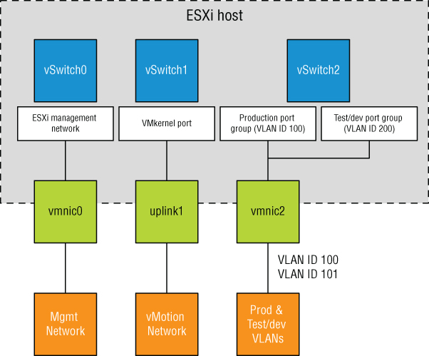 Schematic with boxes labeled ESXi management network linked to vmnic0 and Mgmt Network for vSwitch0, VMkernel port linked to uplink1 and vMotion Network for vSwitch1, etc. with ESXi host indicated.