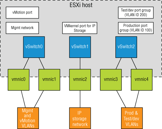 Schematic with box for vMotion port and Mgmt network labeled vSwitch0 linked to boxes labeled vmnic0 and vmnic1, to Mgmt and vMotion VLANs, a box for VMkernel port for IP Storage labeled vSwitch1 linked to vmnic2, etc.