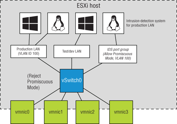 Diagram displaying a box vSwitch0 for Reject Promiscuous Mode linked to boxes labeled vmnic0, vmnic1, etc., at the bottom and leading to icons for Intrusion-detection system for production LAN on top.