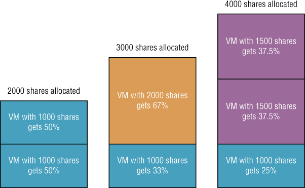 Diagram displaying 3 groups of stacked boxes for 200, 300, and 400 shares allocated, illustrating the shares establish relative priority based on the number of shares assigned out of the total shares allocated.