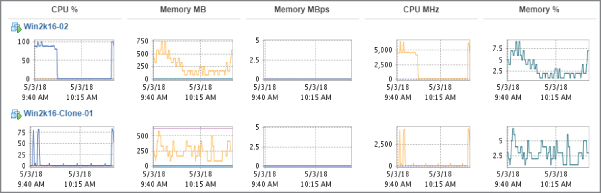 The Virtual Machines view of the performance tab for an ESXi host in overview layout displaying graphs for CPU (%), memory (MB), memory (MBps), CPU (MHz), and memory (%) under Win2k16-02 and Win 2k16-Clone-01.