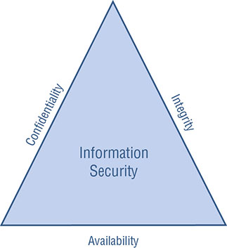 A diagram shows a triangle with markings for confidentiality, integrity, and availability on the outside, and information security in the center.