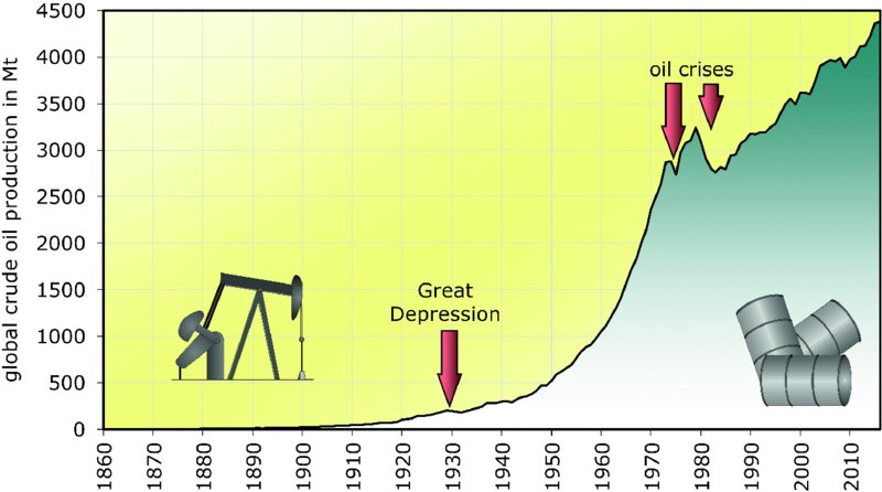 The illustration shows a graph plot crude oil verses years. It shows that production started around 1900, which witnessed an exponential increase.