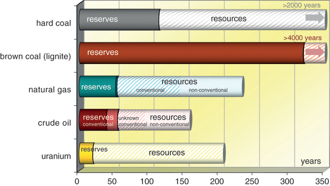 The illustration shows a graph plot of energy reserves versus years. It consists of five cylindrical bars parallel to the vertical axis, with hard and brown coal with highest range.