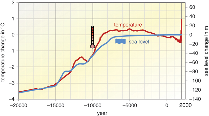 The illustration shows a graph that plots two non-uniform curves labeled as temperature and sea level which increases gradually.