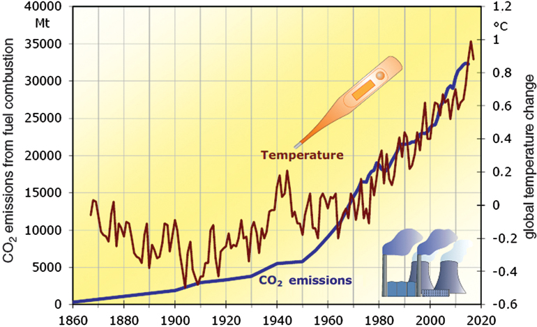 The illustration shows a graph showing two non-uniformly increasing curves depicted as CO subscript 2 emissions and temperature respectively, where the temperature is measured with a thermometer. 