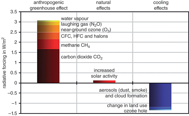 The illustration shows a bar graph that shows radiative forcing for anthropogenic greenhouse effects, natural effects and cooling effects, where radiative forcing for anthropogenic greenhouse effects and natural effects increases and for cooling effects it decreases. 