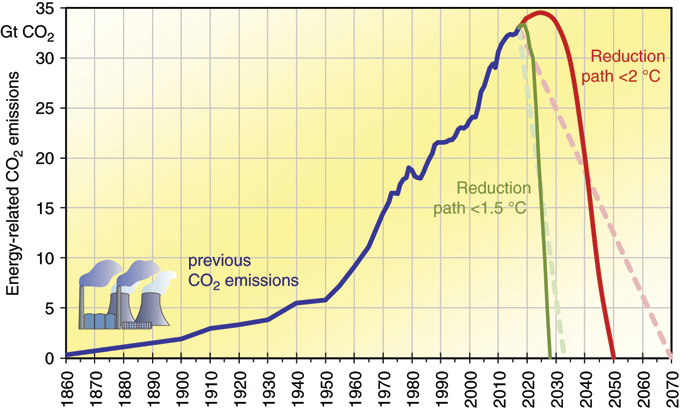 The illustration shows a non-linear curve that increases gradually depicted as previous CO subscript 2 emissions. At a certain height, the graph is divided into two parts showing a reduction path of less than 1 point 5 degrees Celsius and a reduction path of less than 2 degrees Celsius.