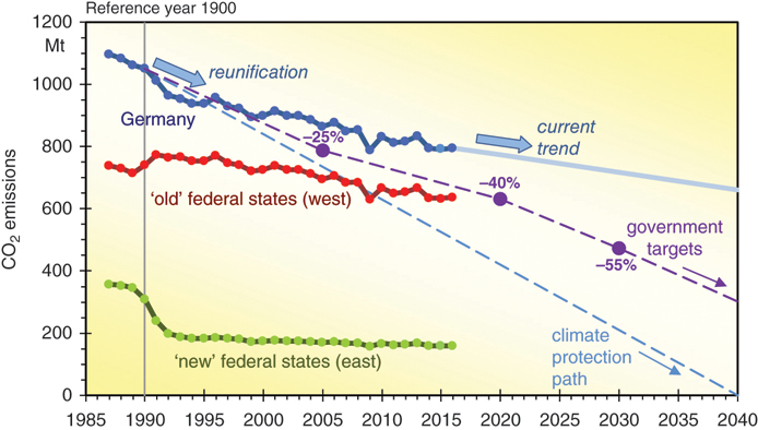 The illustration shows a graph with two decreasing lines representing climate protection path and government targets respectively. The graph also shows several non-linear reunification curves, current trend, old federal states for west and new federal states for east.  