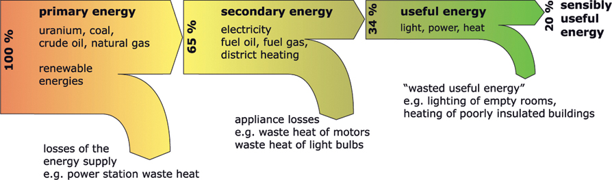 The illustration shows a flow which shows the amount of energy lost or not used efficiently during transport or conversion.