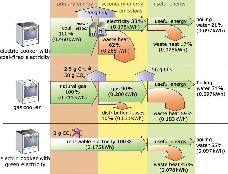 The illustration shows energy and environmental balance of boiling water using an electric versus gas cooker. 
It shows an electric cooker with coal-fired electricity in which 79 percent of the heat is lost and only 21 percent is used in boiling water. 
In the gas cooker 69 percent heat is lost and 31 percent is used in boiling water.
In the electric cooker with green electricity 45 percent of the heat is lost and 55 percent is used in boiling water.
