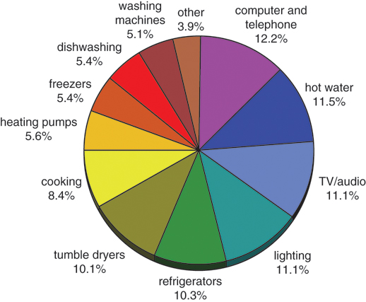 The illustration shows a pie chart depicting the breakdown of electricity consumption of private households. The pie-chart is divided into 12 fragments with different colors. The 12 fragments include computer and telephone at 12 point 2 percent, hot water at 11 point 5 percent, tv or audio at 11 point 1 percent, lighting at 11 point 1 percent, refrigerators at 10 point 3 percent, tumble dryers at 10 point 1 percent, cooking at 8 point 4 percent, heating pump at 5 point 6 percent, freezers at 5 point 4 percent, dishwashing at 5 point 1 percent and others at 3 point 9 percent.
