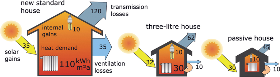 The illustration shows a comparison of the energy demand for heating and heat loss in three different homes with different insulation standards in kilowatt hours per square meter of living space per year in Central European climates. 