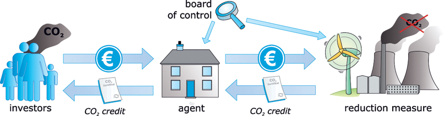 The illustration shows the principle of private emission trading. It shows investors, agents and reduction measure are linked together in a cyclic order through carbon dioxide credit. The agent and reduction measure are further inked to board of control.