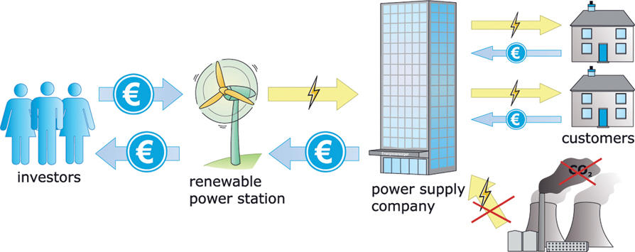 The illustration shows the principle of financing renewable power plants through the Renewable Energy Sources Act (EEG) in Germany. It shows investors, renewable power station, power supply company and customers are linked together in a cyclic order. But it is not linked to the reduction measure.