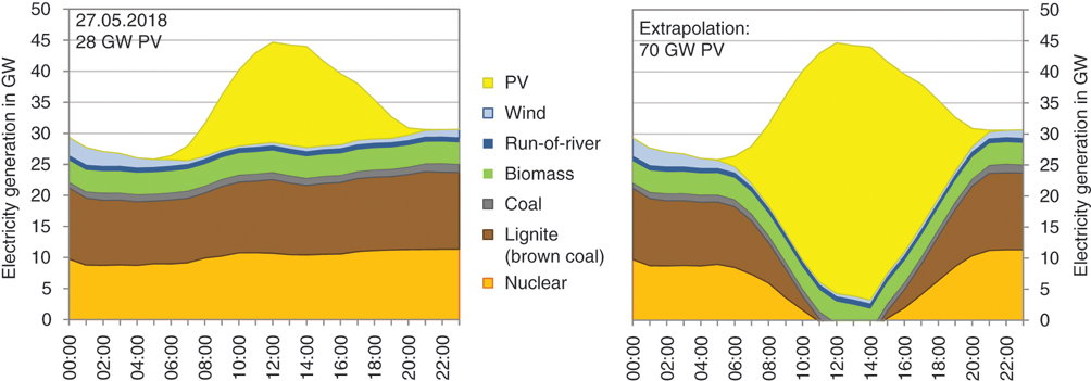 The illustration shows two graphs. First graph shows electricity generation from PV where x-axis ranges from 00:00 to 22:00 and y-axis from 0 to 50. Second graph shows extrapolation from 00:00 to 22:00 and y-axis from 0 to 50.