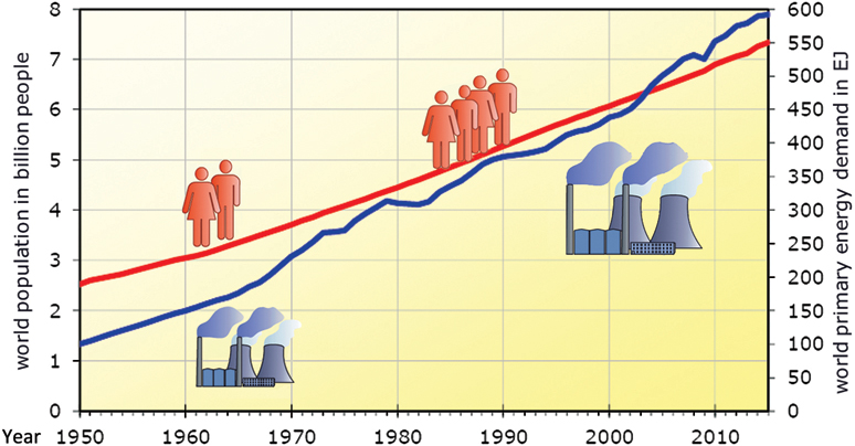 The illustration shows a graph with two vertical axis depicting world population in billion people from 0 to 8 and world primary energy demand from 0 to 600 and the horizontal axis from 1950 to 2010. It shows two non linear curves with different shades from left vertical axis to right vertical axis. It shows two thermal power plant and several peoples on the graph.