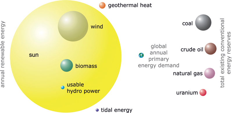 The illustration shows an image of the sun. Three circles are present in the circle depicting wind, biomass and usable hydro power. Four circles are shown in the right side of the sun showing coal, crude oil, natural gas and uranium with different shades.