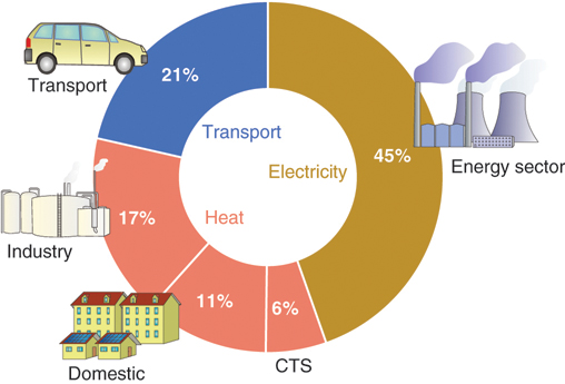 The illustration shows a donut chart divided into five segments. The segment shows the image of a car, thermal station, industry, house, CTS.