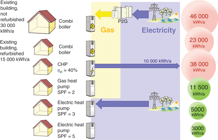 The illustration shows efficiency and power consumption of electricity diagram, where the first column shows six existing buildings and second column shows six heat pumps that gain P2G, obtain from electricity. Another column on right side shows six bubbles with different values of kilo watt hour per ampere in decreasing order from top to bottom.    
