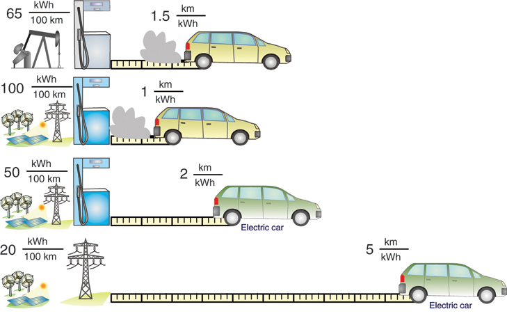 The illustration shows comparison of the efficiency of different drive concepts for passenger cars with four steps. The diagram contains a drilling machine, three petrol pumps with four cars. 
