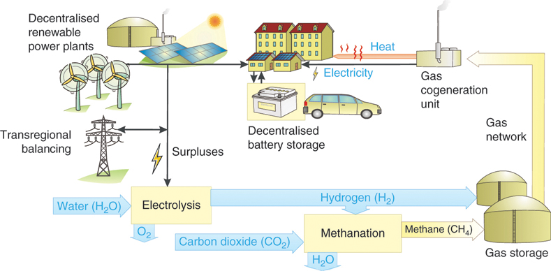 The illustration shows the use of the natural gas network to meet the storage needs of a purely renewable electricity supply. It shows the electrolysis connected with a gas storage through hydrogen and methanation through methane. The gas storage is connected to gas co-generation unit through a gas network. The gas co-generation unit supply heat and electricity to the houses and decentralized battery storage. It also shows decentralized renewable power plants that provide energy to the house and surpluses the electrolysis process. The transregional balancing is connected to surpluses.