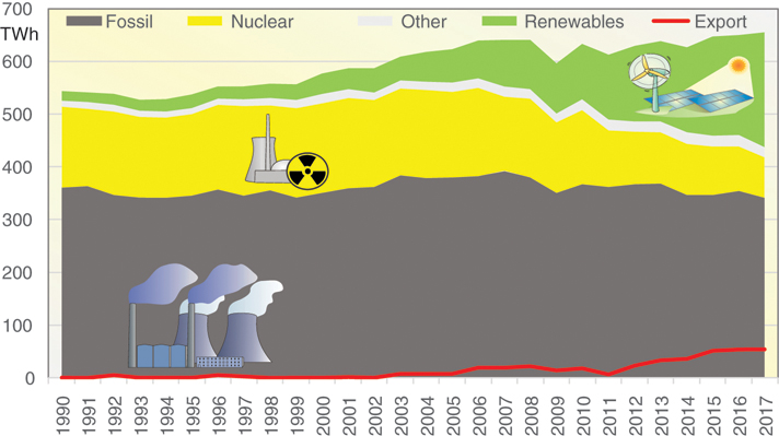 The illustration shows a graph with different colors that indicates fossil, nuclear, renewables, export and other. Along the horizontal axis the graph shows years from 1990 to 2017 in increment of 1 year and along the vertical axis it shows terawatt hour with values from 0 to 700 in increment of 100 units. The graph shows the development of gross electricity generation in Germany and electricity exports. Despite the energy transition, the proportion of fossil-based power plants remains largely constant.