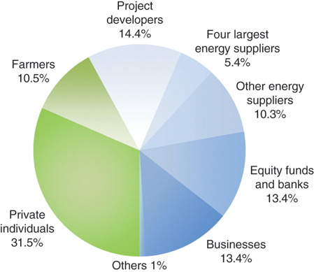 The illustration shows distribution of the ownership of the renewable energy plants that provide Germany's electricity in the form of a pie chart. It includes farmers 10 point 5 percent, project developers 14 point 4 percent, four largest energy suppliers 5 point 4 percent, other energy suppliers 10 point 3 percent, equity funds and banks 13 point 4 percent, businesses 13 point 4 percent, other 1 percent and private individuals 31 point 5 percent.