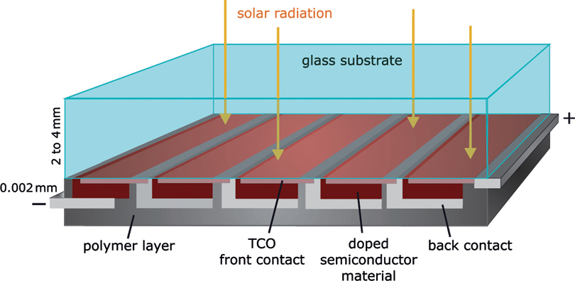 The illustration shows the side view of the cross section of a thin-film PV module. The top surface is made of glass substrate where solar radiation enters the module. The base has a polymer layer, TCO front contact, doped semiconductor materials and black contact.