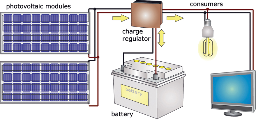 The illustration shows a PV system with its principle. There is a charging regulator that charges the battery. Electricity is supplied to consumers.