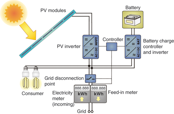 The illustration shows the grid-connected PV system and the labeled parts are PV modules, PV inverter, controller, battery, battery charge controller and inverter, consumer, electricity meter and feed-in meter.