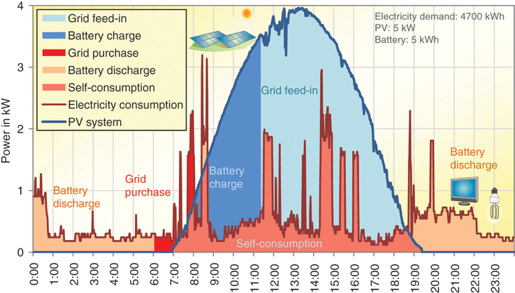 The illustration shows a histogram showing battery discharge, grid purchase, battery charge, self-consumption, grid feed-in, PV systems with different power shades in kW between 0:00 and 23:00 at an interval of one hour.