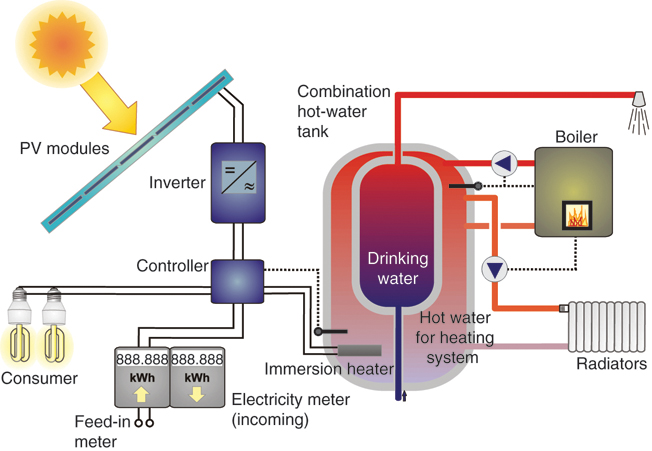 The illustration shows a PV system with a conventional heating system and the labeled parts are PV modules, inverter, controller, consumer, feed-in meter, hot water tank, immersion heater, electricity meter, boiler and radiators.