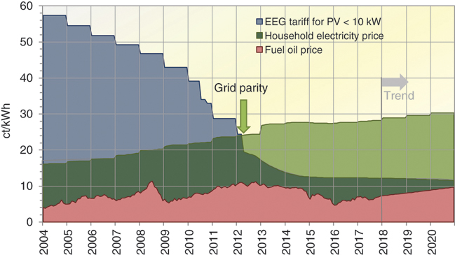 The illustration shows a grid graph showing EEG tariff for PV, household electricity price and fuel oil price with different shades in ct per kWh between 2004 and 2020 at an interval of one year.