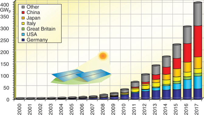 The illustration shows a bar graph that provides information on the development of the total PV capacity installed worldwide between 2000 and 2017 at an interval of one year.