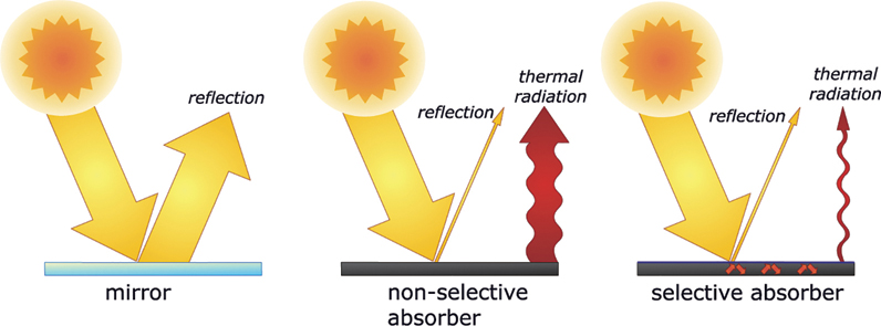 The illustration shows a principle of selective absorbers. It contains three diagrams. In the first diagram, solar rays are fully reflected from a mirror. In the second diagram, solar rays are partially reflected a non-selective absorber and a part of the solar rays go out as thermal radiations. In the third diagram, solar rays are partially reflected from a selective absorber and a part of the solar rays goes out as thermal radiations.
