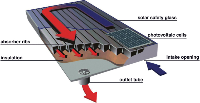 The illustration shows a cross-section of an air-based collector. The different parts of the air-based collector are labeled as an intake opening, photovoltaic cells, solar safety glass, absorber ribs, insulation and an outlet tube.