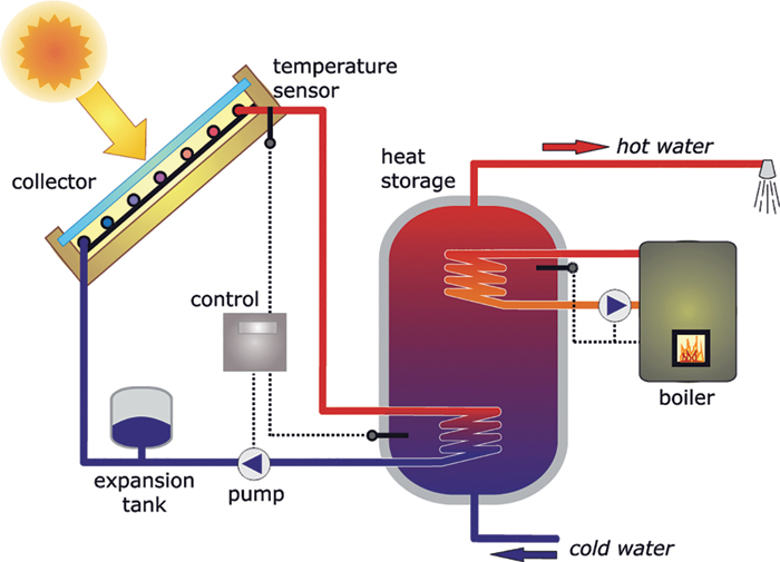 The illustration shows a pumped solar thermal system for heating domestic hot water. It shows various parts labeled as collector, temperature sensor, heat storage, boiler, pump, expansion tank and control. Sun rays falling on the collector heat up the cold water from one end into the heat storage. The hot water then comes out of the heat storage through the top end. 