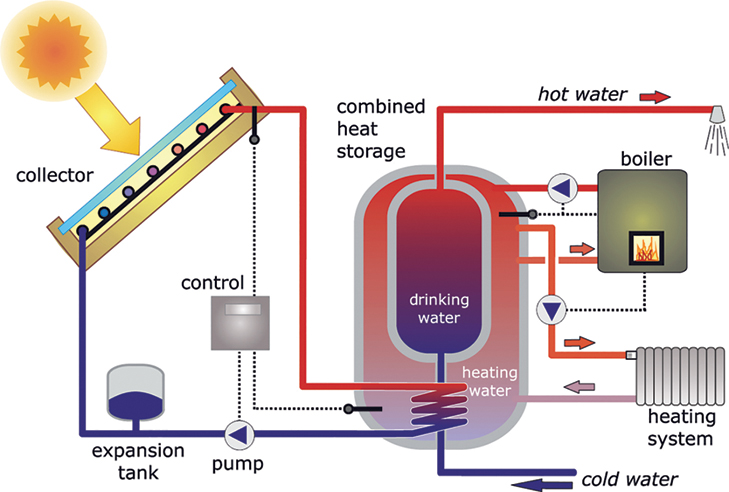 The illustration shows a pumped solar thermal system for heating domestic hot water. It shows different parts labeled as collector, temperature sensor, combined heat storage, boiler, pump, expansion tank and control. Sun rays falling on the collector heat up the cold water from one end into the heat storage. The hot water then comes out of the heat storage through the top end. A heating system is connected externally to the heat storage. The hot water passes through the heating system.