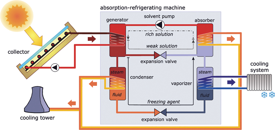 The illustration shows the blueprint of solar cooling system. Energy from the sun is collected by a collector device, which is again connected to the absorption-refrigerating machine generator. The cooling tower is connected to the steam fluid storage and the absorber of absorption-refrigerating machine. Again, a cooling system is connected with a steam fluid. 