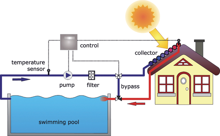 The illustration shows the blueprint of swimming pool heating using solar energy. Blueprint shows a house and a swimming pool. The roof of the house is made of solar collector that collects the sun's energy. Two ends of the collector are connected to the two end of the swimming pool which is shown with two colored lines. One connection shows a temperature sensor, a pump, a filter and a control device.