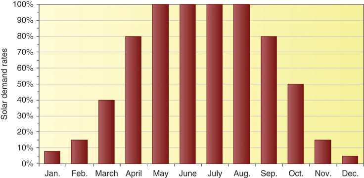 The illustration shows a bar graph with twelve bars representing months from January to December. Solar demand rates for January to May increase to a maximum and remain constant until August, then further decreases to a minimum limit until December. 